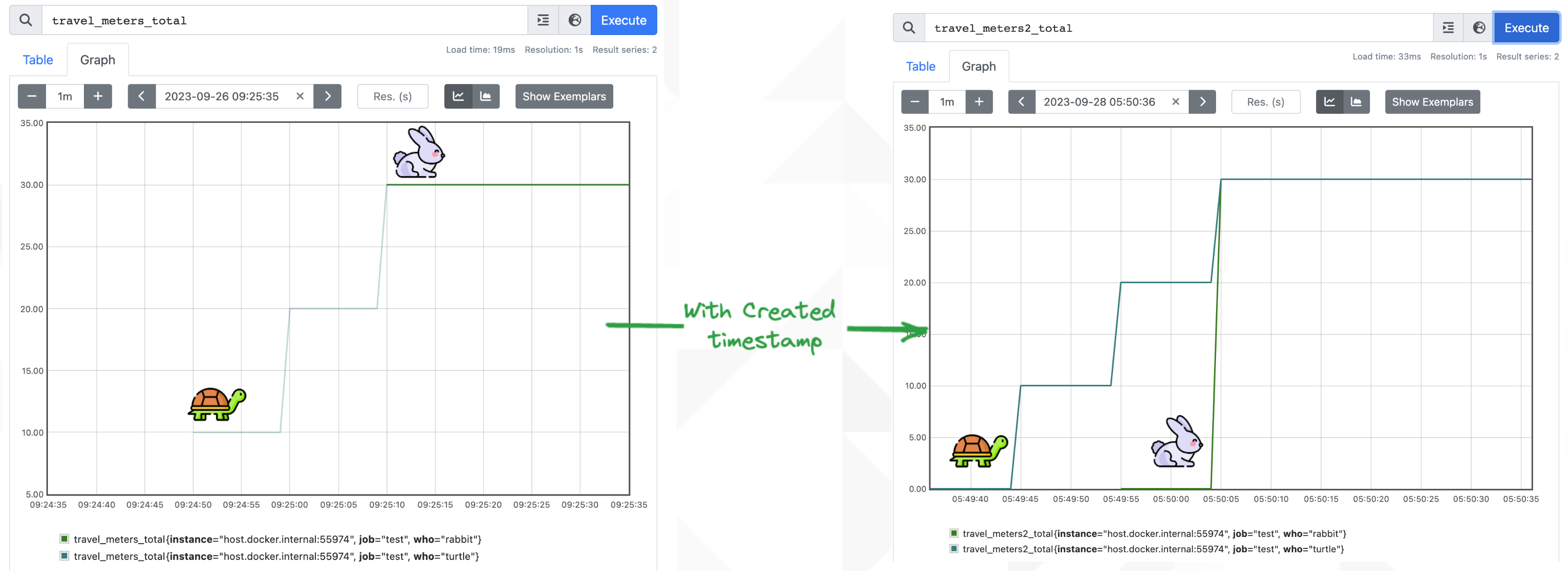 traveled_meters_total with Created Timestamps