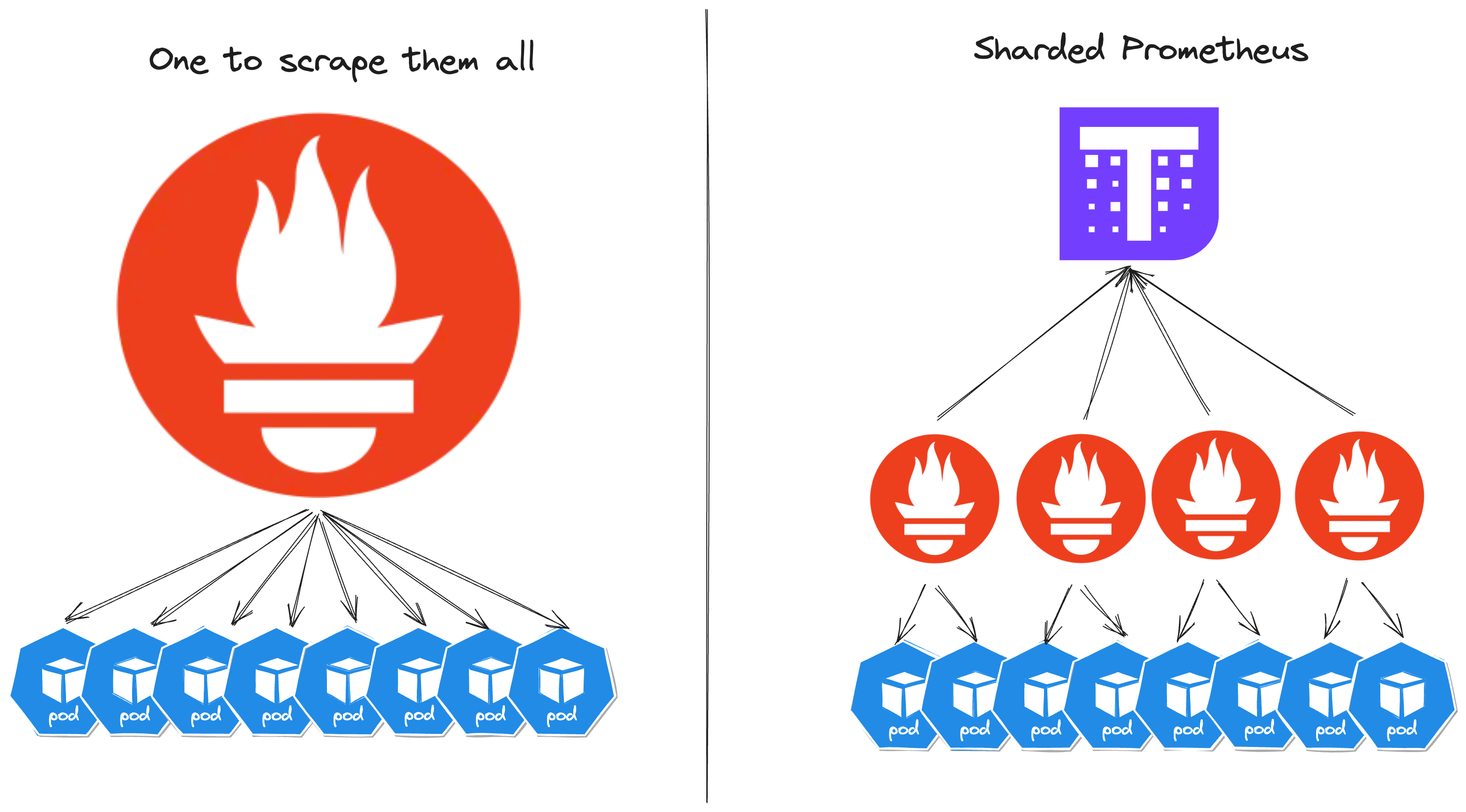 Vertical vs Horizontal scaling